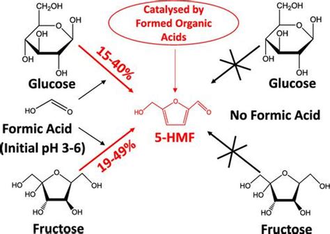 生物质衍生平台分子的水热反应：葡萄糖和果糖分解过程中 5 羟甲基糠醛 5 Hmf 形成的机理洞察energy And Fuels X Mol