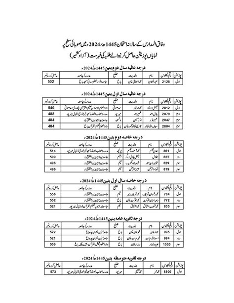 Top Position Holders Wifaq Ul Madaris Result 2024 And 1445 Hijri Lo