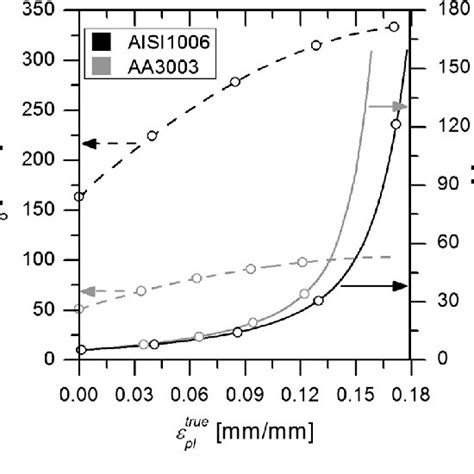 Ramberg Osgood Parameters As A Function Of The True Plastic Strain Download Scientific Diagram