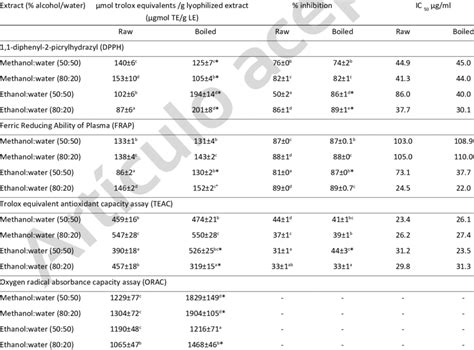 Antioxidant Capacity DPPH FRAP TEAC And ORAC Of Hydroalcoholic