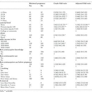 Bivariate And Multivariate Analysis Of Factors Associated With Mistimed