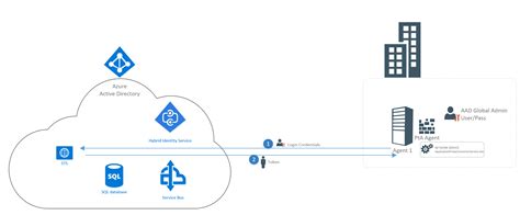 Using Owin And Active Directory To Authenticate Users In Asp Net Mvc 5