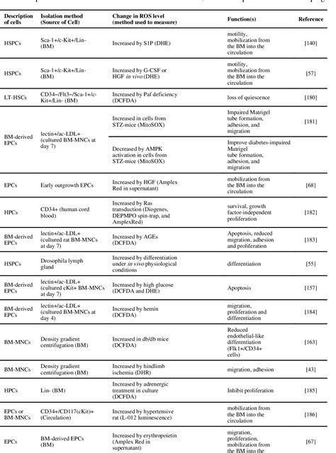 Table From Redox Regulation Of Stem Progenitor Cells And Bone Marrow