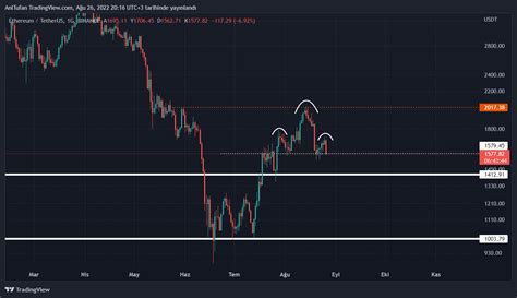 Ethereum İçin Son Durum Ne Eth Teknik Analizi Kripto Piyasası