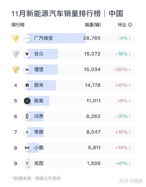 几家欢喜几家愁？11月造车新势力成绩单公布 知乎