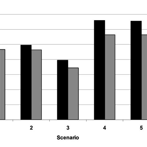 Perceived Importance Of The Captain S Role As A Function Of Crew