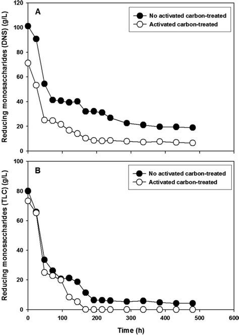 Consumption Profiles Of The Reducing Monosaccharide Glucose Xylose