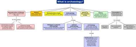 Sample Concept Maps Anthropology