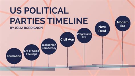 History of Political Parties in the US by Júlia Bordignon on Prezi