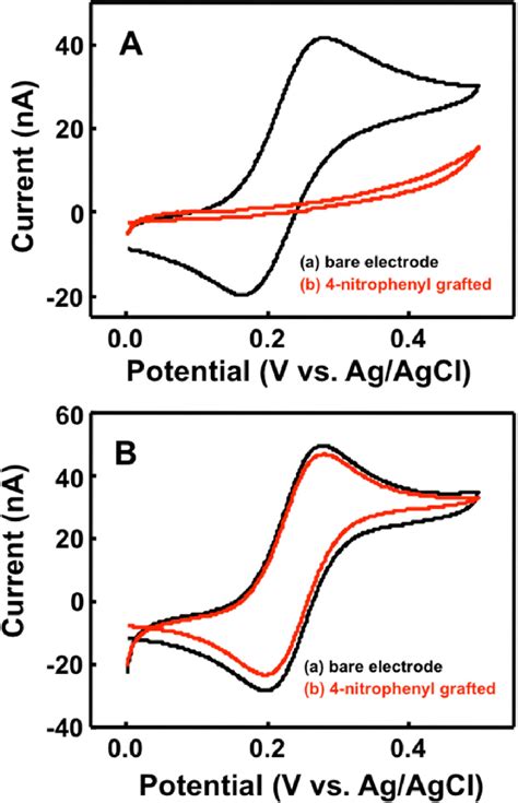 Cyclic Voltammograms Of A Bare And B Nitrophenyl Grafted Glassy