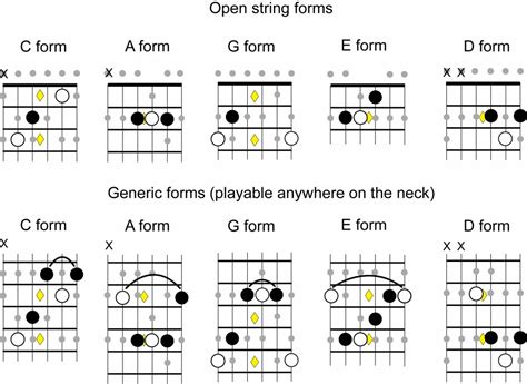 How Major Chords Are Formed Using Intervals Intonemusic