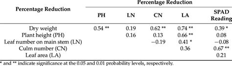 Correlation Coefficients Between Percentage Reductions In Different