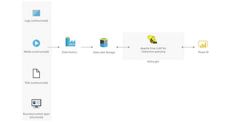 Interactive Querying With Hdinsight Azure Solution Ideas Microsoft