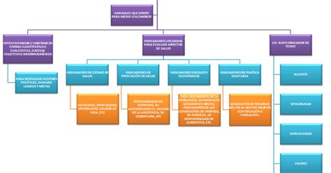 García Miláneconomía Mapa Conceptual De Indicadores De Salud Y Bienestar