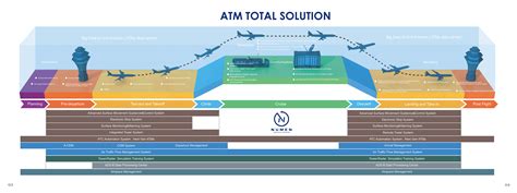 Air Traffic Management