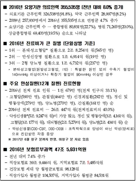 건보공단 심평원 ‘2016 건강보험통계연보 발간