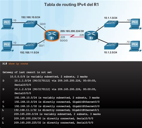 Tablas De Routing De Router Ccna V60