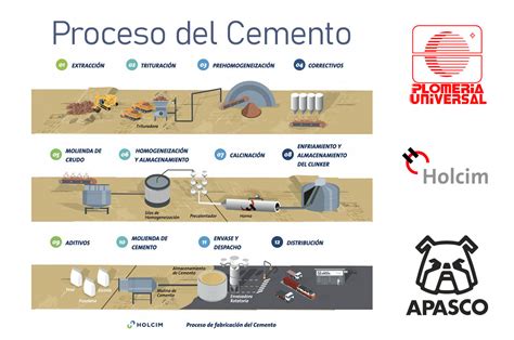 Proceso De Extracción Del Cemento Holcim Apasco — Plomeria Universal