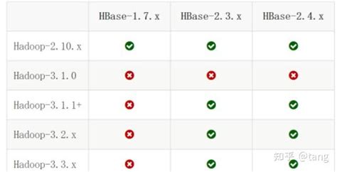 大数据技术之hbase 知乎