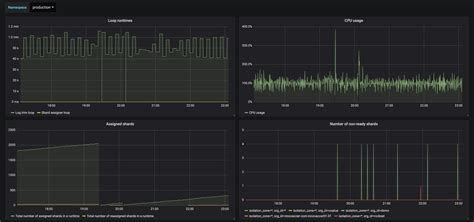 Grafana Time Sequence Dashboards With The Rockset Grafana Plugin