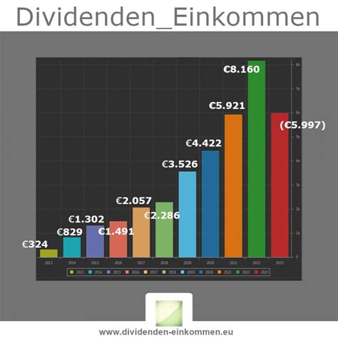 Dividenden Aktien Geld Verm Gen Optionen Derivate Blog