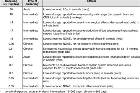 Summary of the health effects of DDT, DDE, and DDD | Download Table