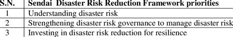 Sendai Disaster Risk Reduction Frameworks Four Priorities Download