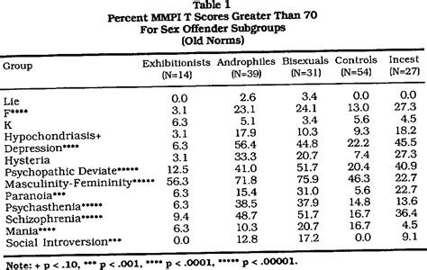 Table 1 From Use Of The Mmpi And Its Derived Scales With Sex Offenders