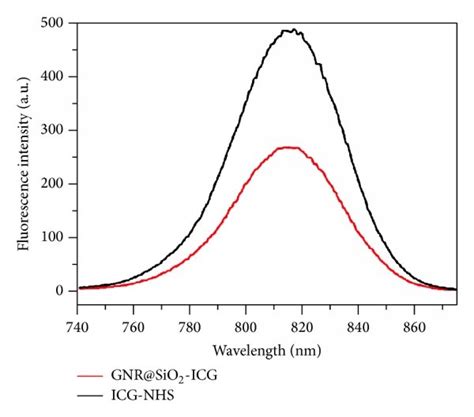 A Uv Vis Absorption Spectra Of Gnrs Black Gnrsio2 Blue