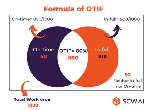 Ultimate Guide To Otif Definition Calculation Best Practices