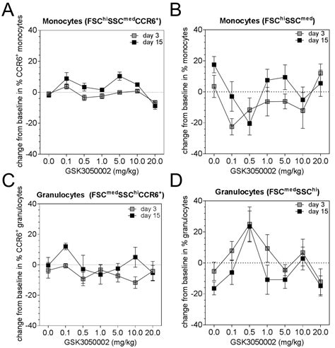 Ccl20 Neutralization By A Monoclonal Antibody In Healthy Subjects