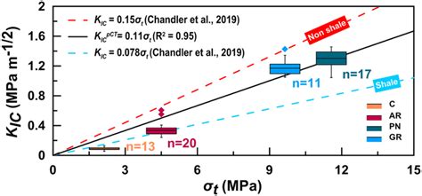 Mode I Fracture Toughness Kic As A Function Of Tensile Strength T