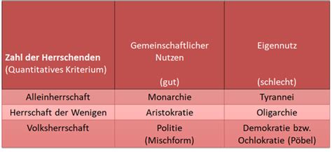 Politische Ideengeschichte Karteikarten Quizlet