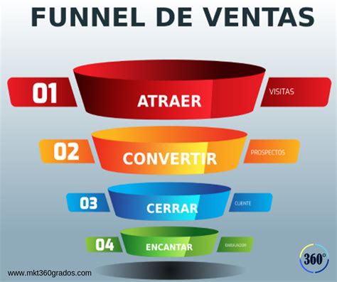 Funnel O Embudo De Conversi N De Ventas Mkt Grados Agencia De