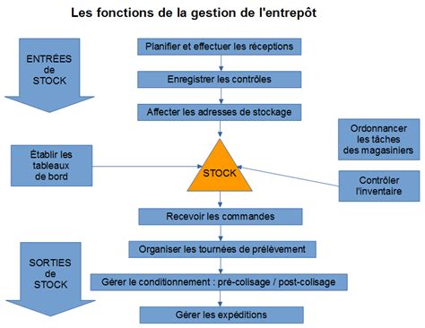 Gestion Physique De Stock 2