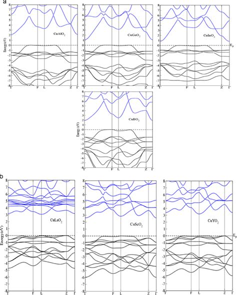 The Calculated Band Structures A Of Cuxo 2 X ¼ Al Ga In B Using Download Scientific