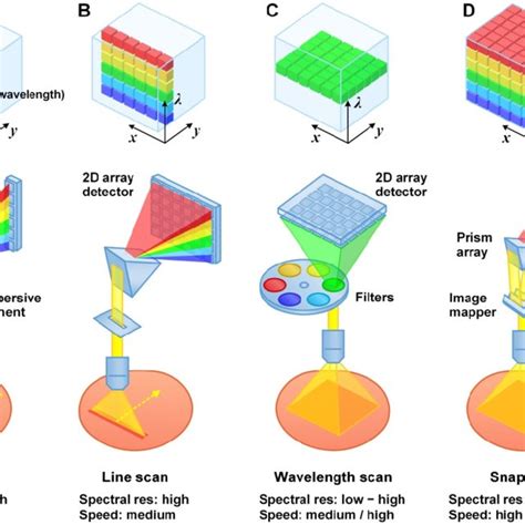 Typical Hyper Spectral Imaging Approaches A Point Scan B Line