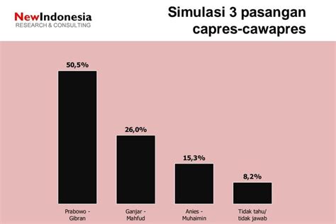 Survei New Indonesia Prabowo Gibran Tembus 50 Persen Lebih ANTARA News