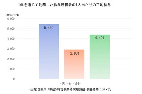 日本人の収入（国税庁、厚労省、総務省データ）を知って我が家を知る Fpコンサルオフィス株式会社