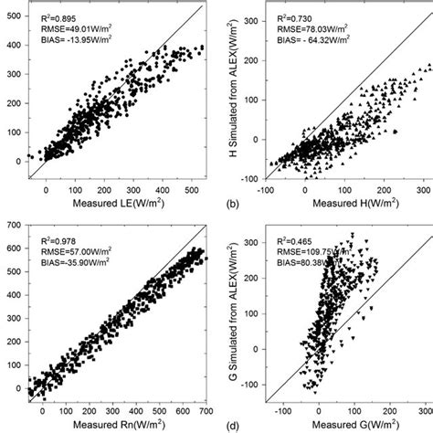 Comparisons Of A Latent Heat Flux Le B Sensible Heat Flux H