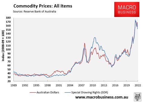 Commodity price index continues to fall - MacroBusiness