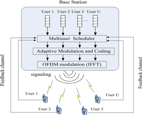 Figure From Novel Schemes Of Cqi Feedback Compression Based On