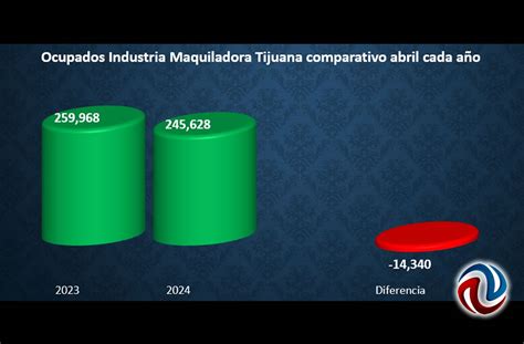 Recortan Más De 14 Mil Empleos En La Industria Maquiladora De Tijuana