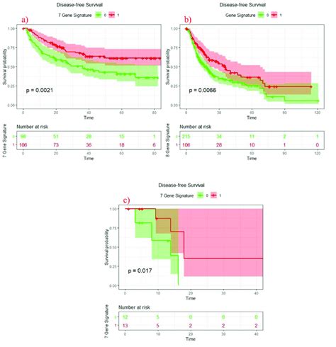 Survival Analysis Of Seven Genes Signature A Discovery Cohort B