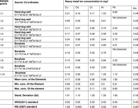 Analytical Result Of Heavy Metals Concentration Download Scientific