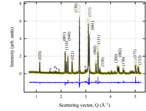 Fig S Observed Xrd Pattern Symbols And The Corresponding Rietveld