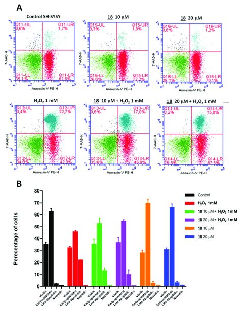 Results From Apoptosis And Necrosis Flow Cytometry Experiments With