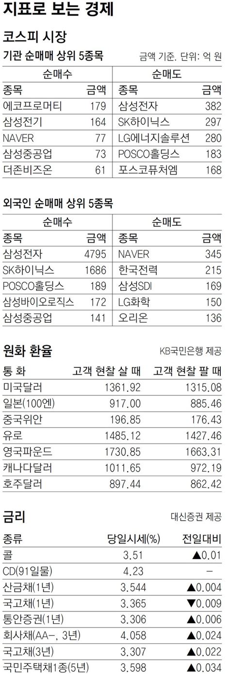 지표로 보는 경제 1월 20일 네이트 뉴스