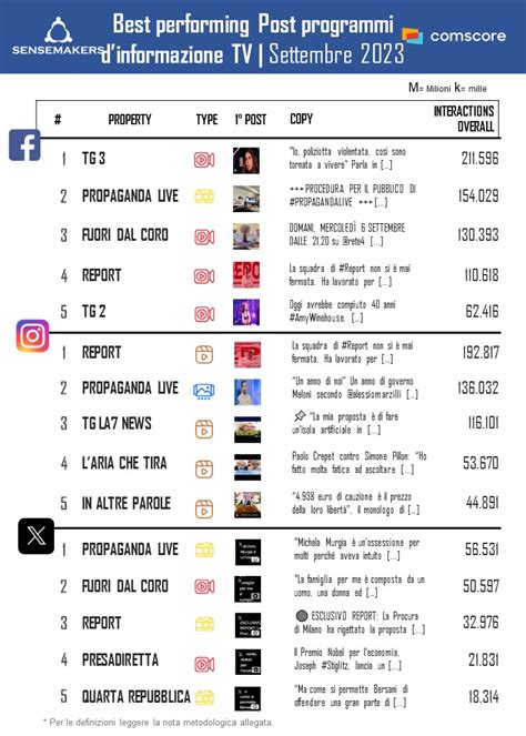 Top Programmi Tv Dinformazione Settembre 2023 Sensemakers