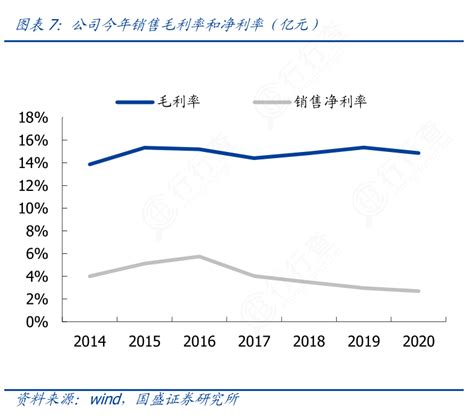 我想了解一下公司今年销售毛利率和净利率（亿元）的特点行行查行业研究数据库